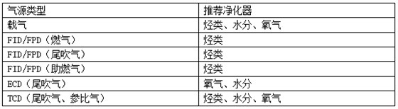 集思氣相色譜儀不同氣體推薦的凈化器